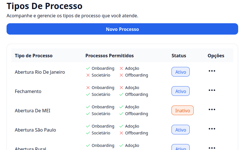 Tipo de processos