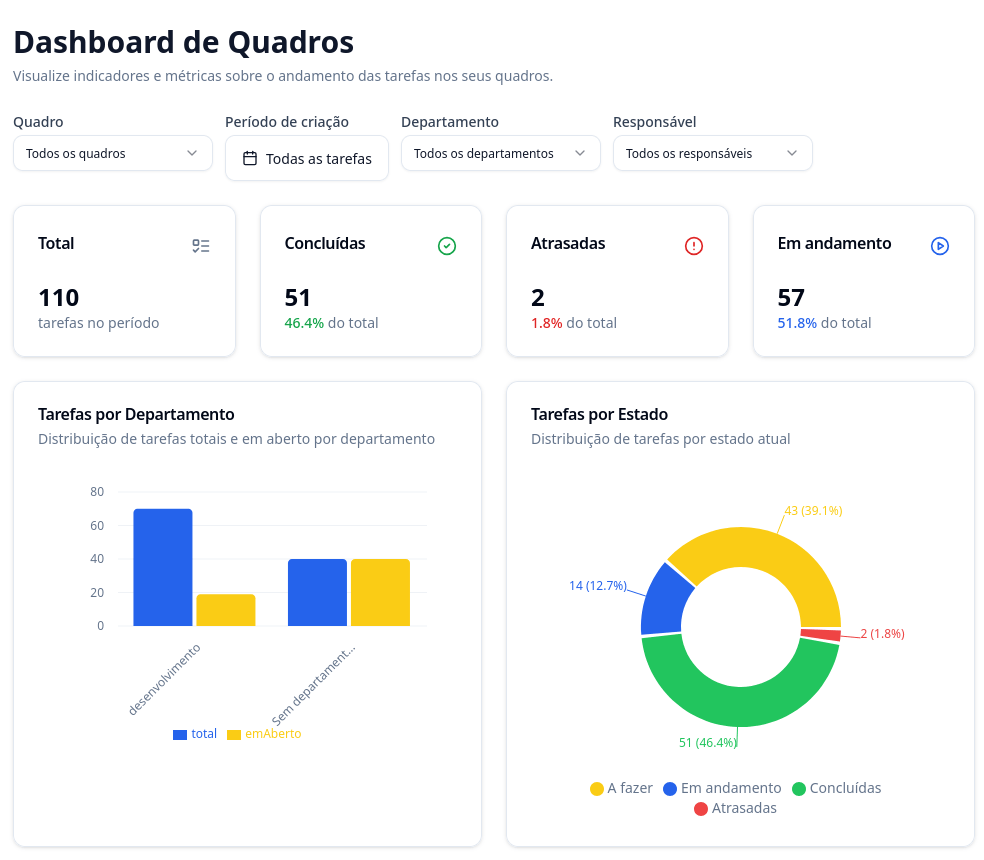 Painel de Quadros: visão completa e inteligente dos seus fluxos